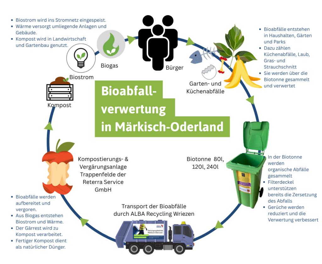 Kreislauf Bioabfallverwertung in Märkisch-Oderland