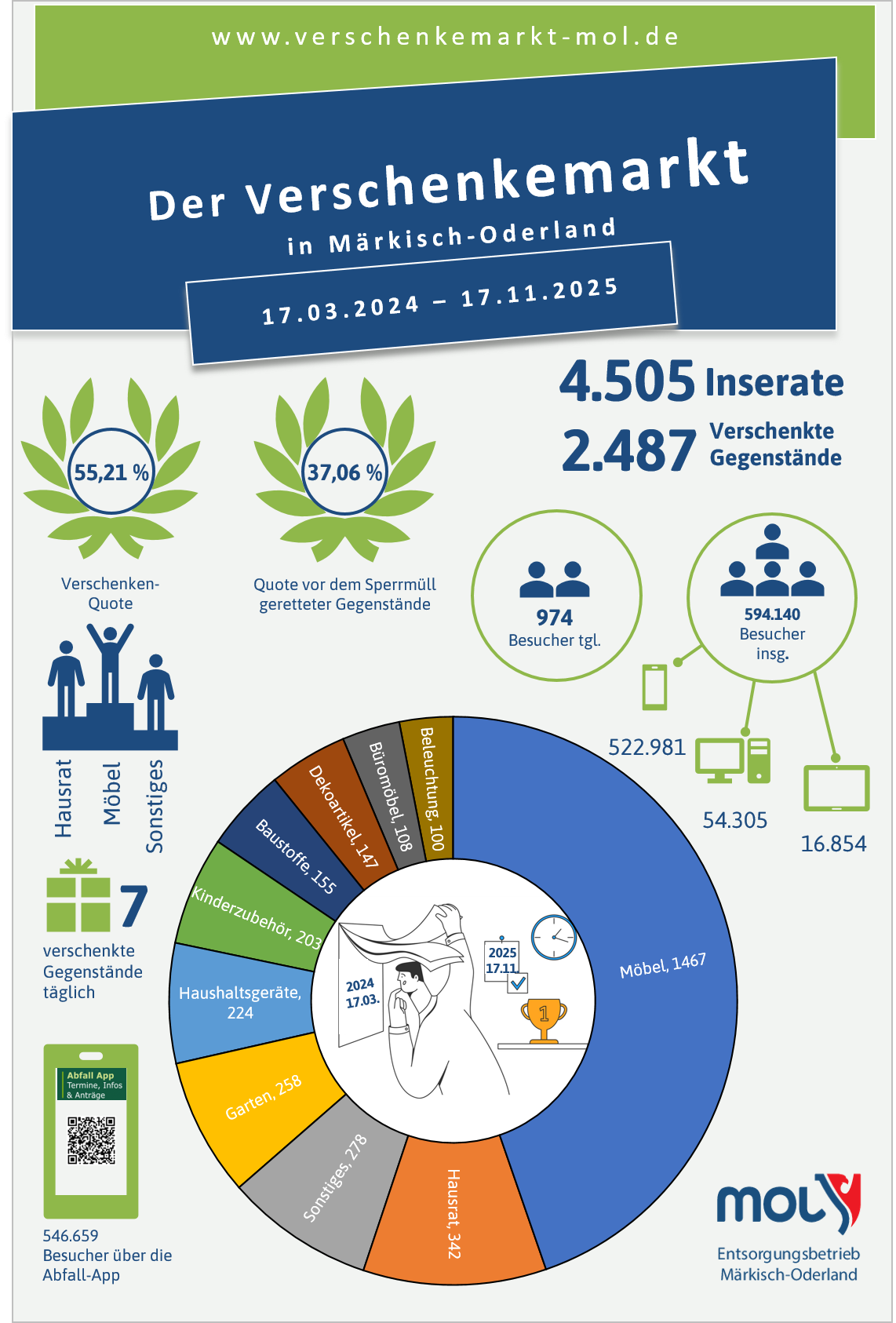 20241703-20251117 Verschenkemarkt Statistik, Grafik: EMO